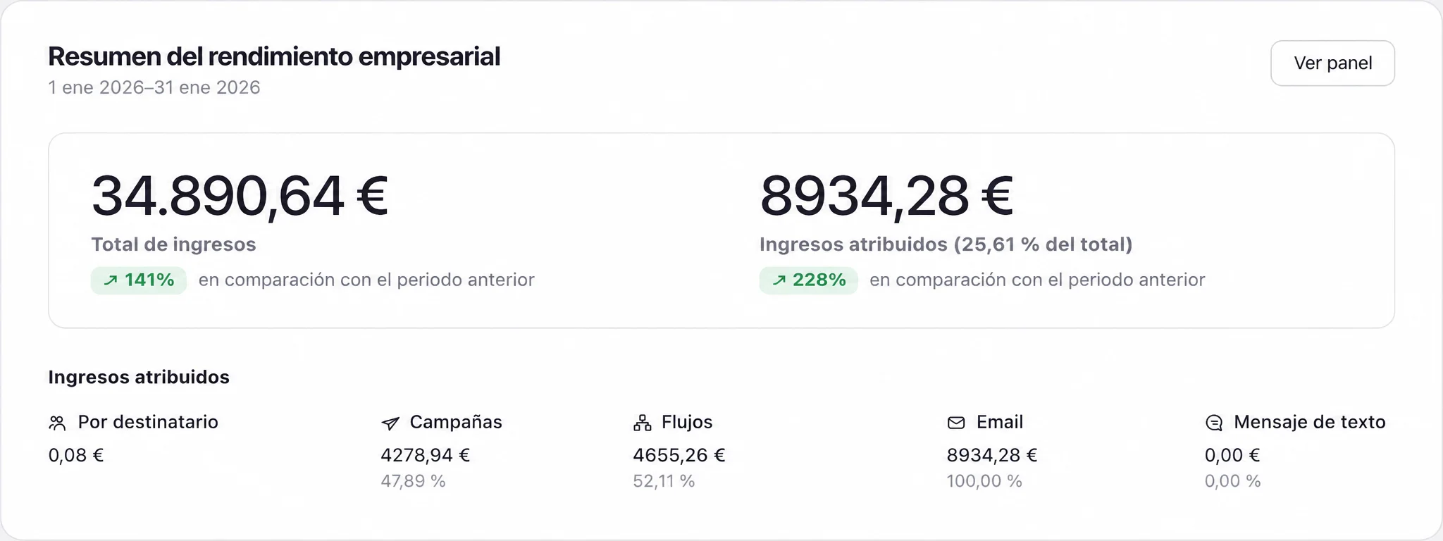 Panel de resultados de email marketing de un cliente, enero de 2026