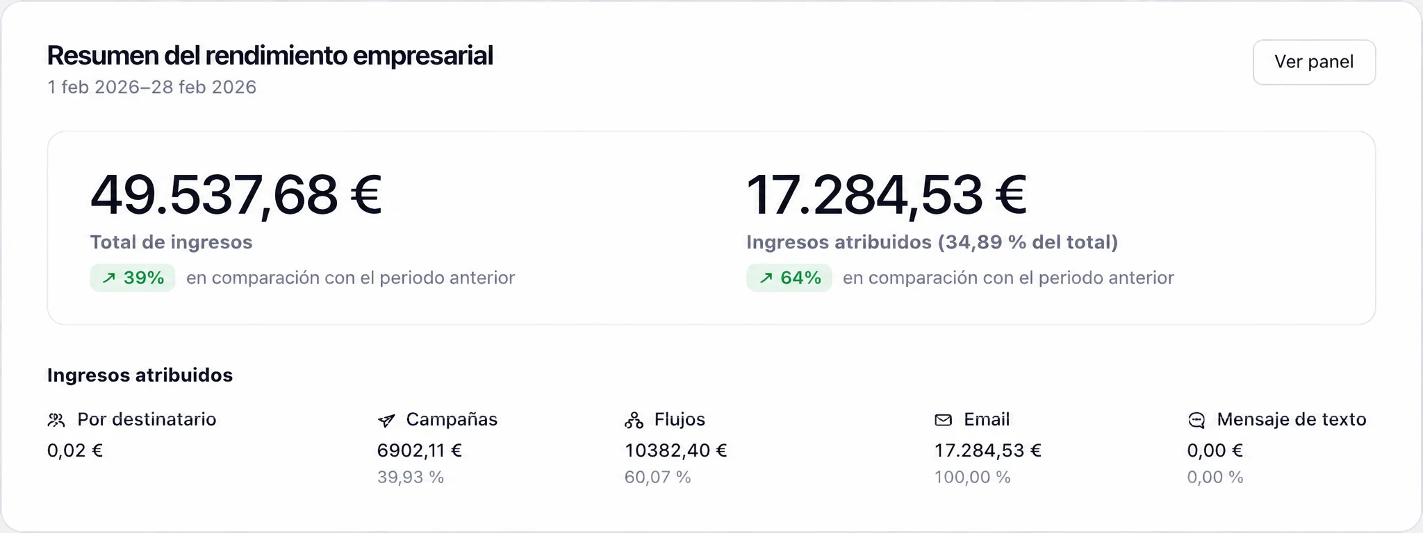 Panel de resultados de email marketing de un cliente, febrero de 2026