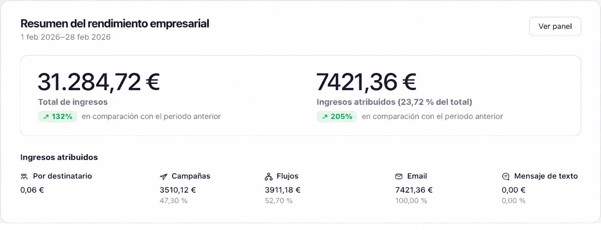 Panel de resultados de email marketing de otro cliente, febrero de 2026