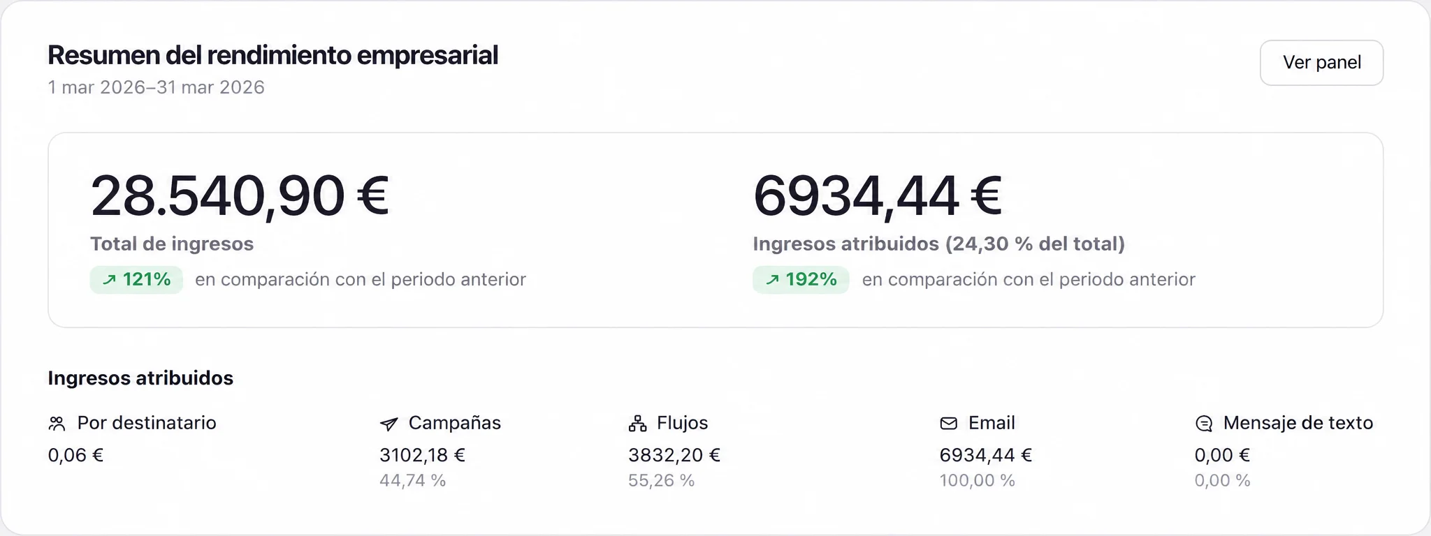 Panel de resultados de email marketing de un cliente, marzo de 2026